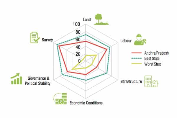 Andhra Pradesh Performance on the Six Broad Pillars